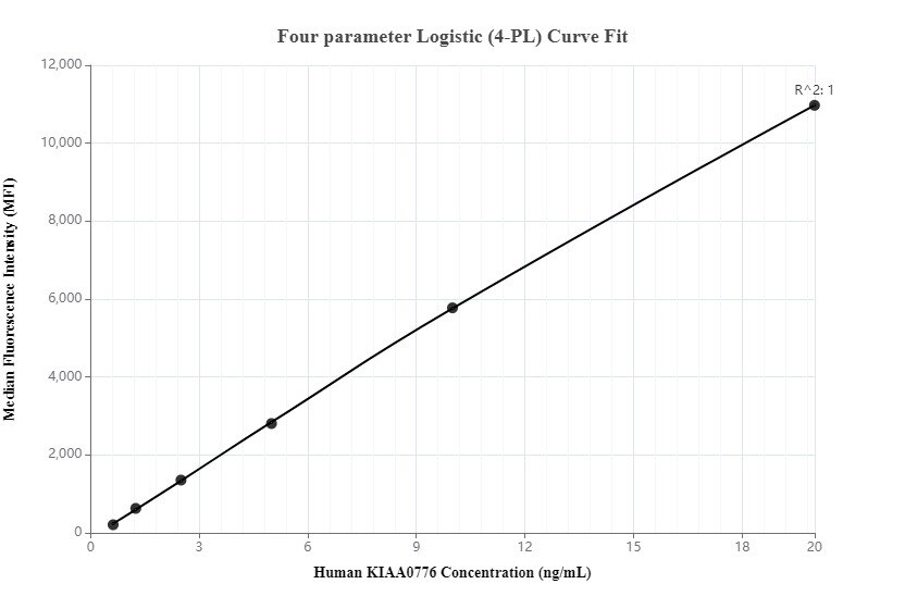 Cytometric bead array standard curve of MP00135-3